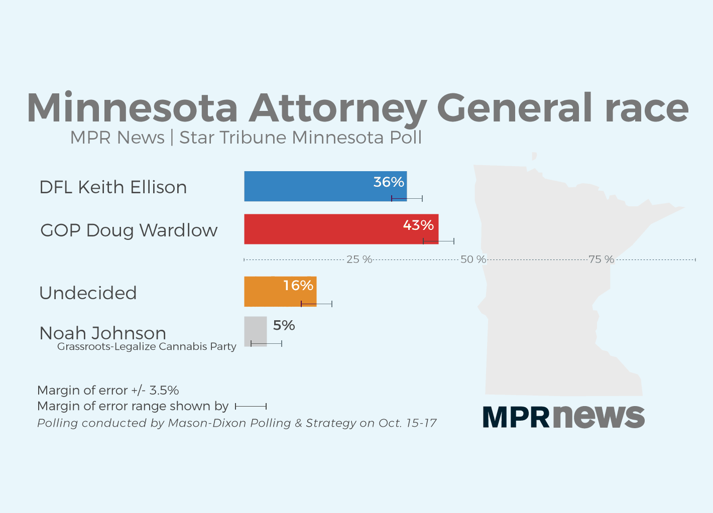 Wardlow holds a lead over Ellison