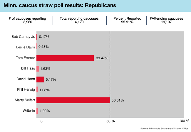 Straw poll results: Republicans