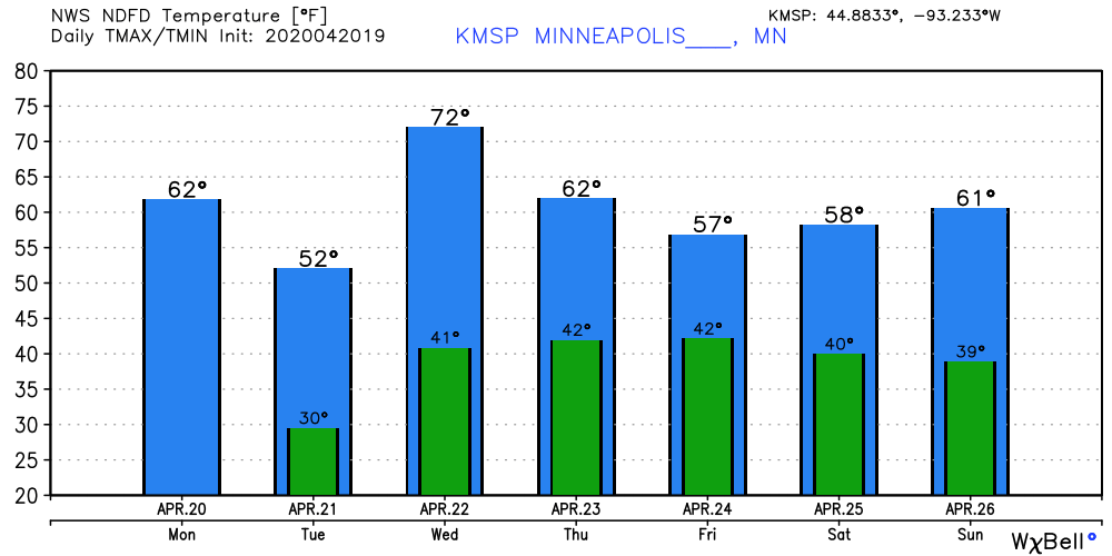 Temperature forecast for Twin Cities