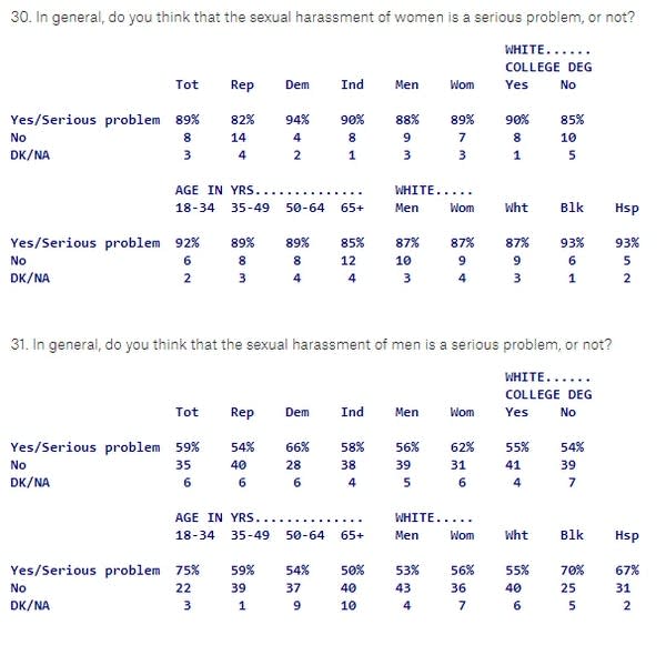 In poll on sexual harassment, areas of agreement for GOP and Dems