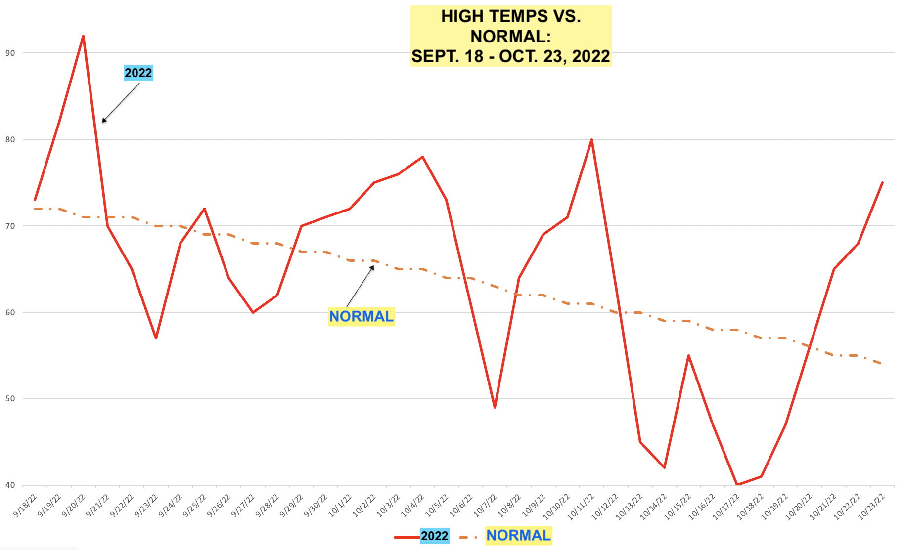 30 day temps 