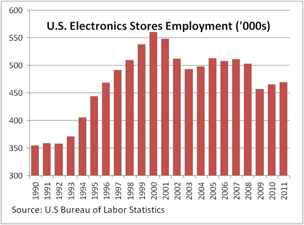 Graphic: Electronics stores employment