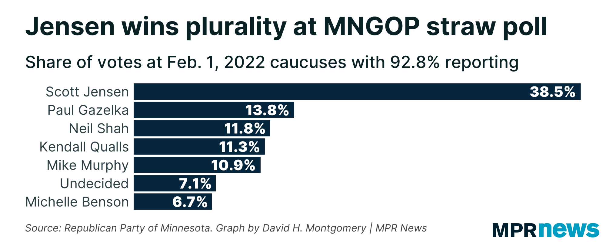 A graph showing the share of votes at MNGOP straw poll