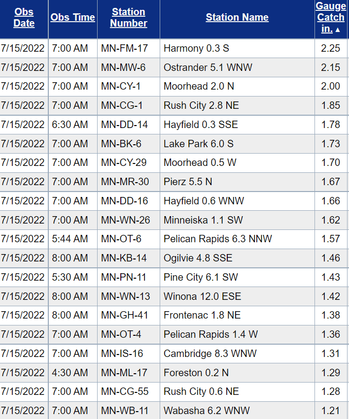Rainfall totals