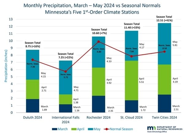 Spring precipitation amounts