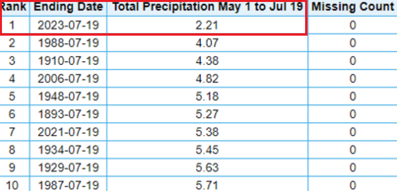 Driest period on record for St. Cloud since May 1
