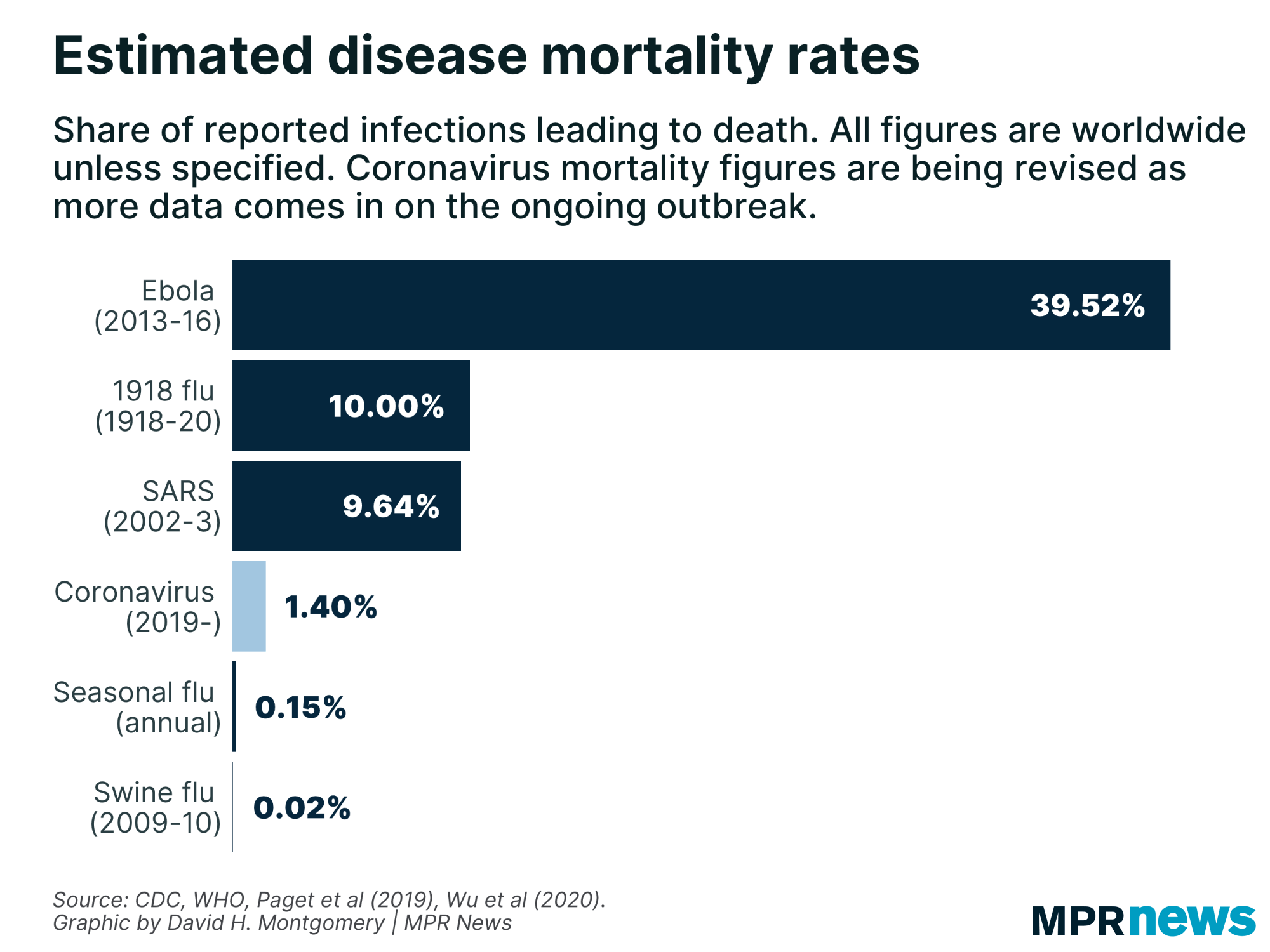 Estimated disease mortality rates