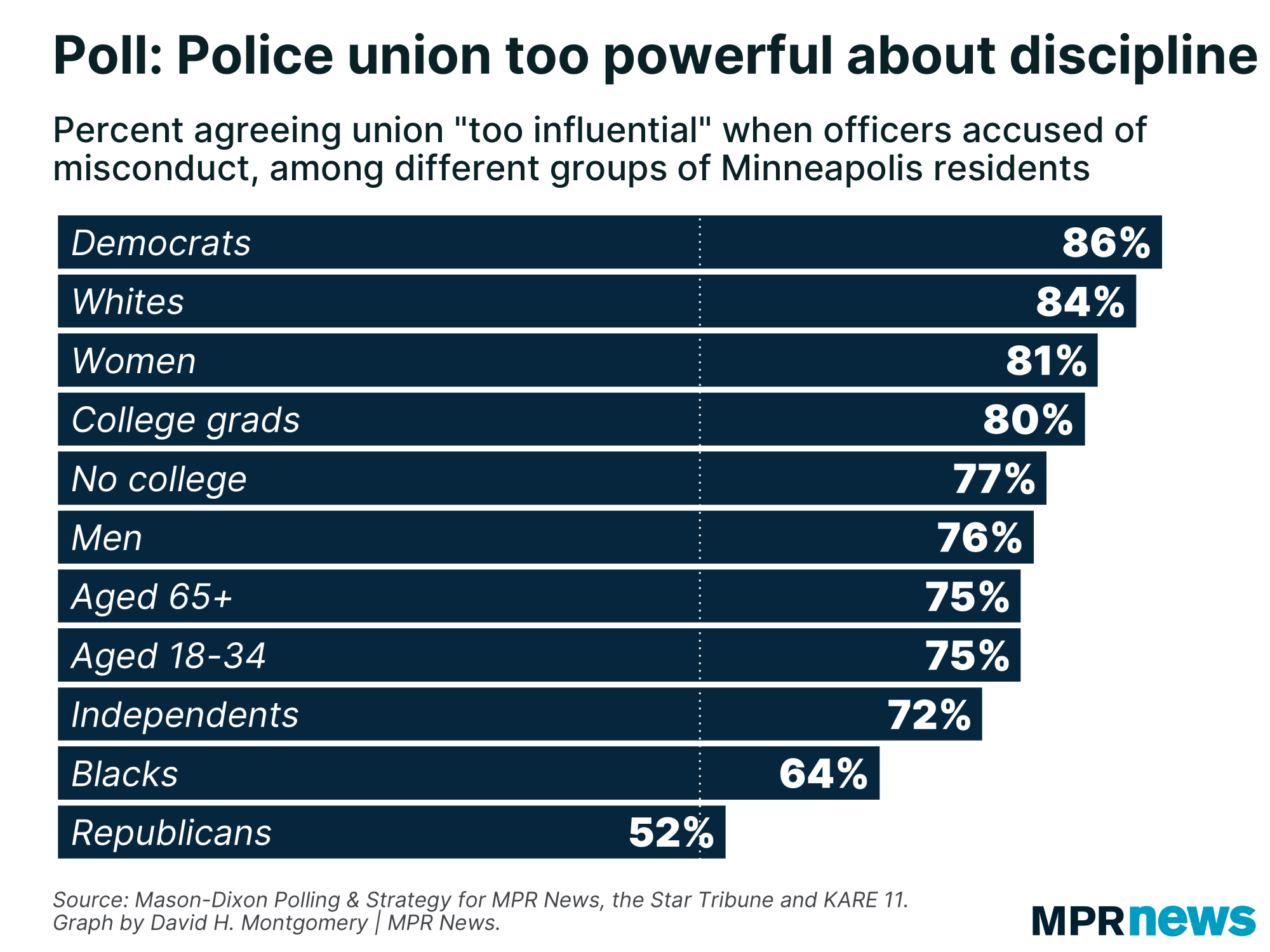 Many say Minneapolis police union too influential over officer discipline