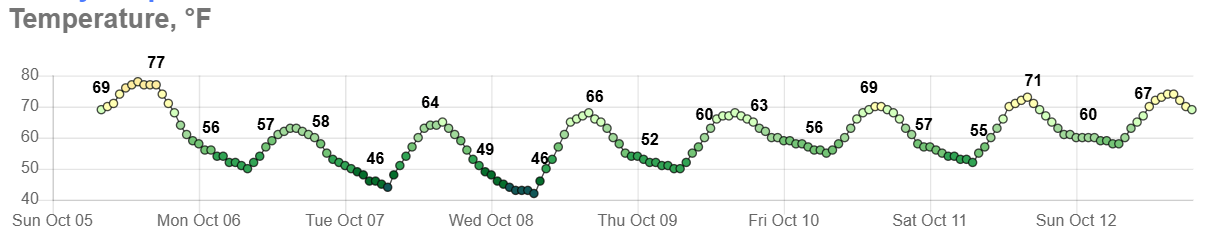 Temperatures through the week