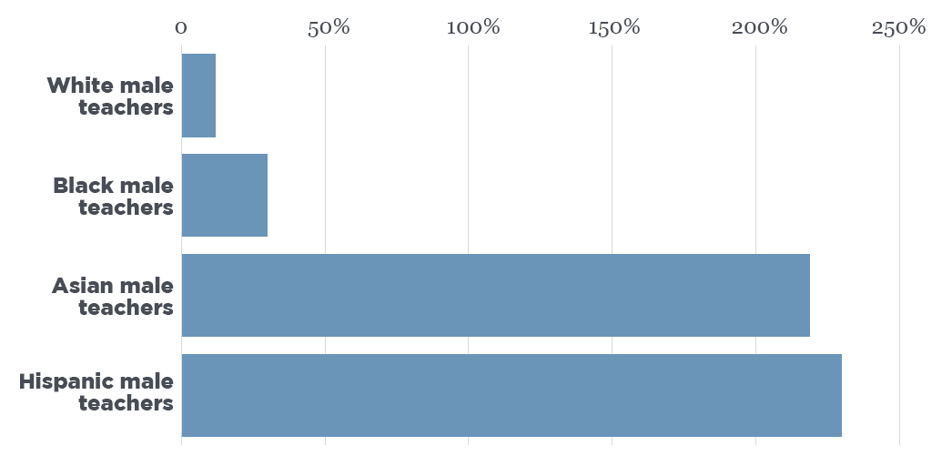 Black men and teachers in rural areas are in especially short