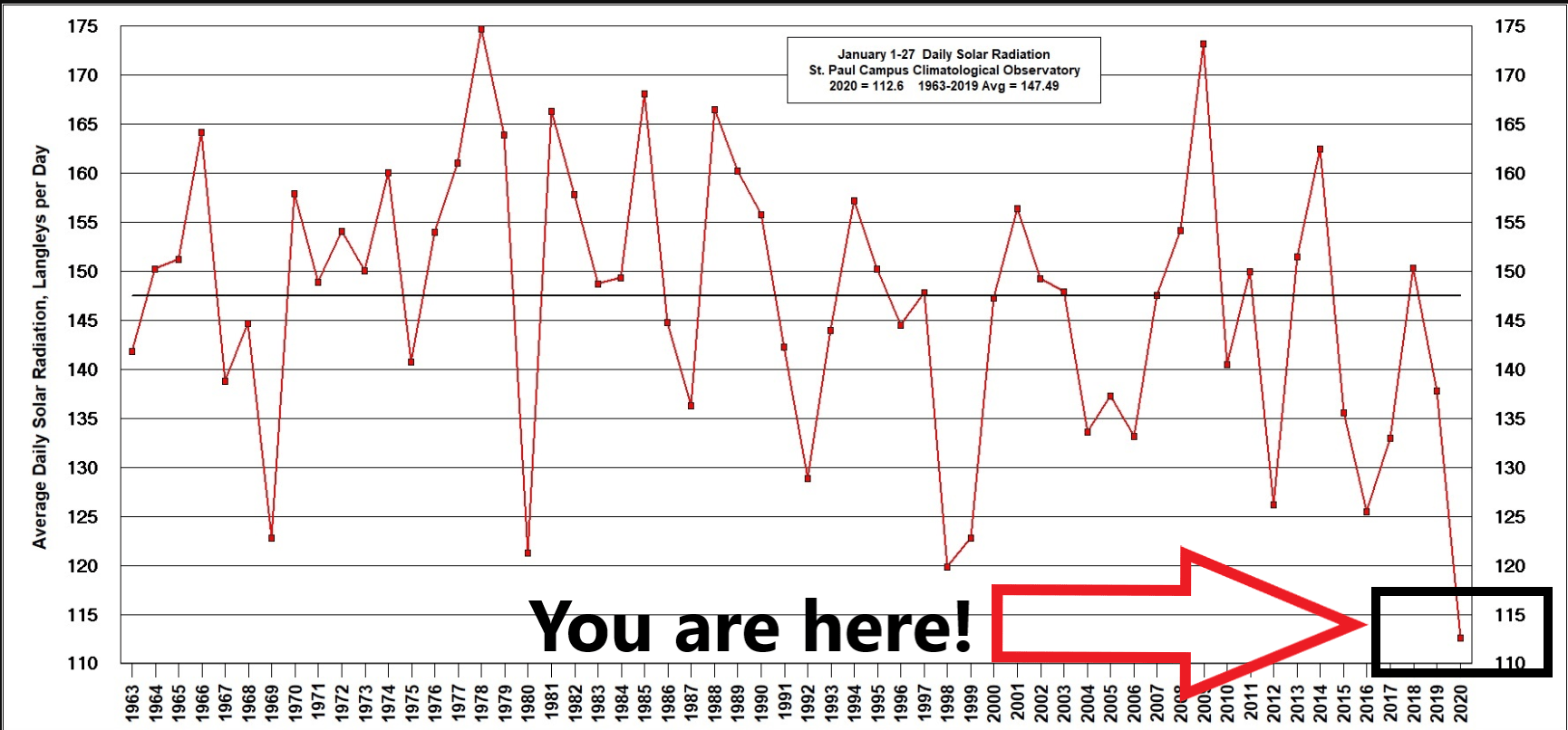 Historical January solar radiation in St. Paul