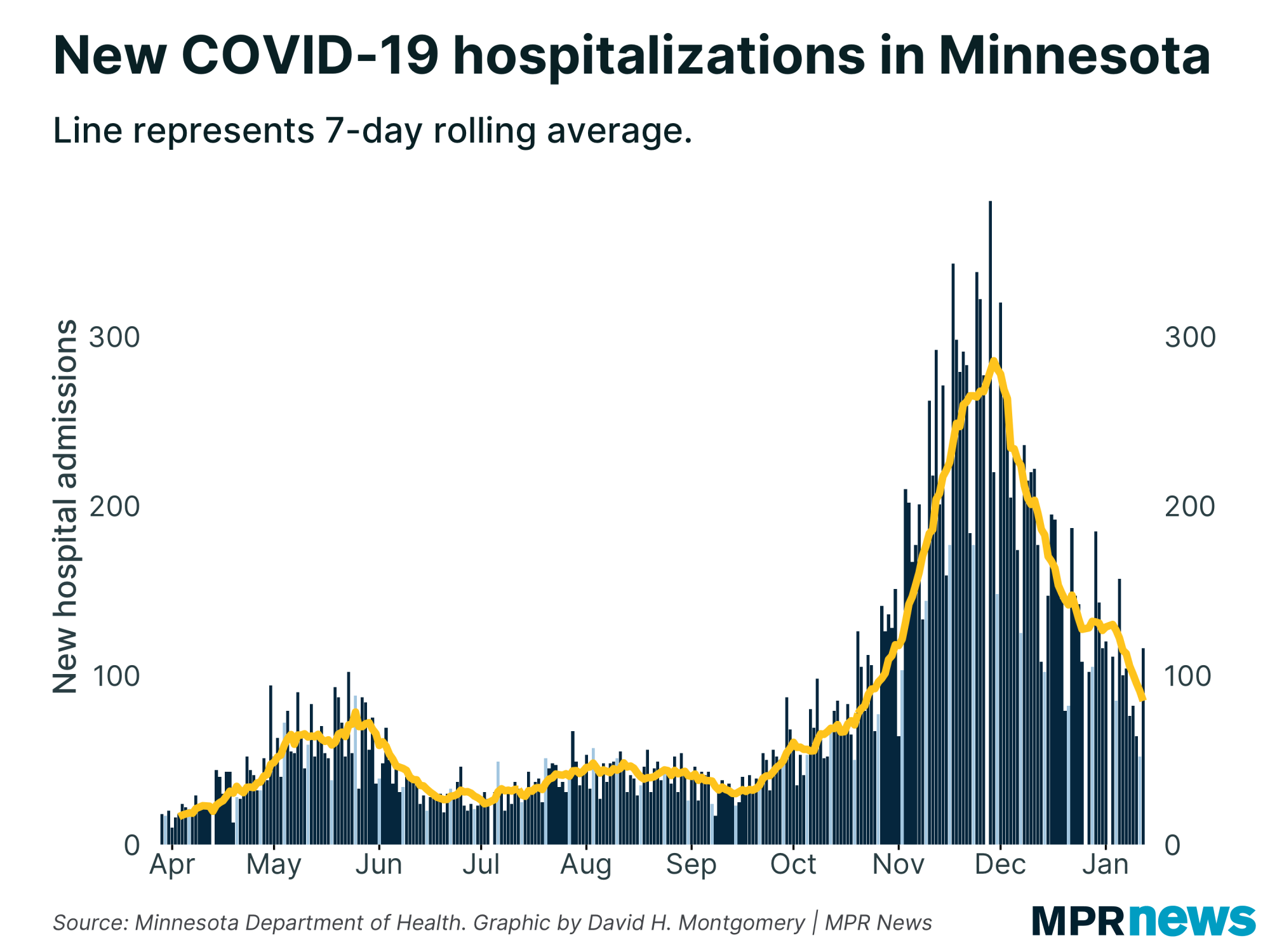 New COVID-19 hospitalizations in Minnesota