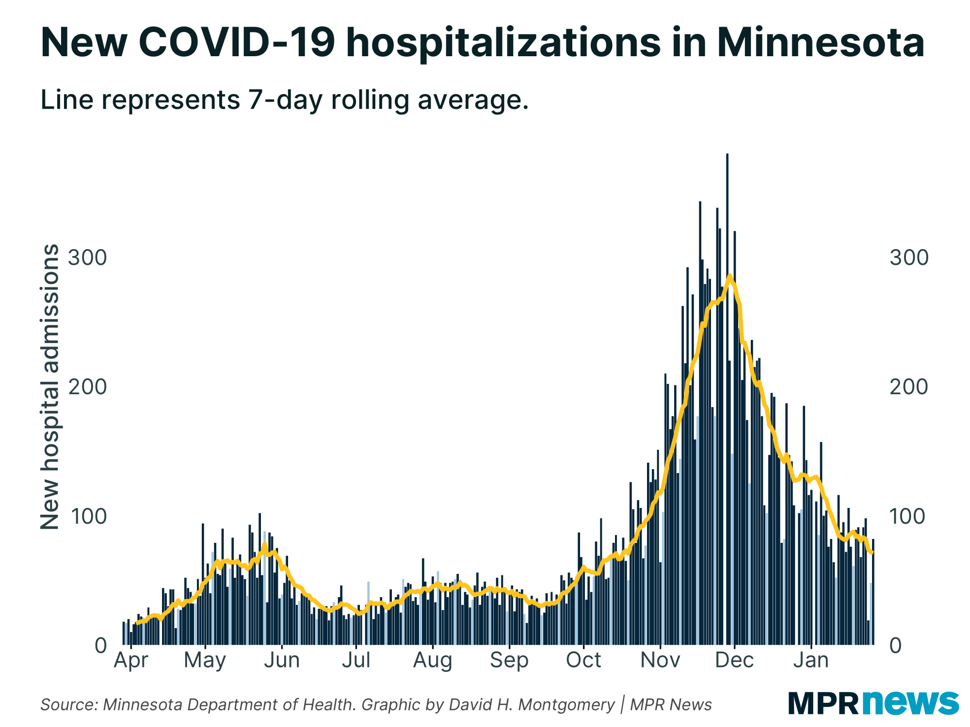 New COVID-19 hospitalizations in Minnesota