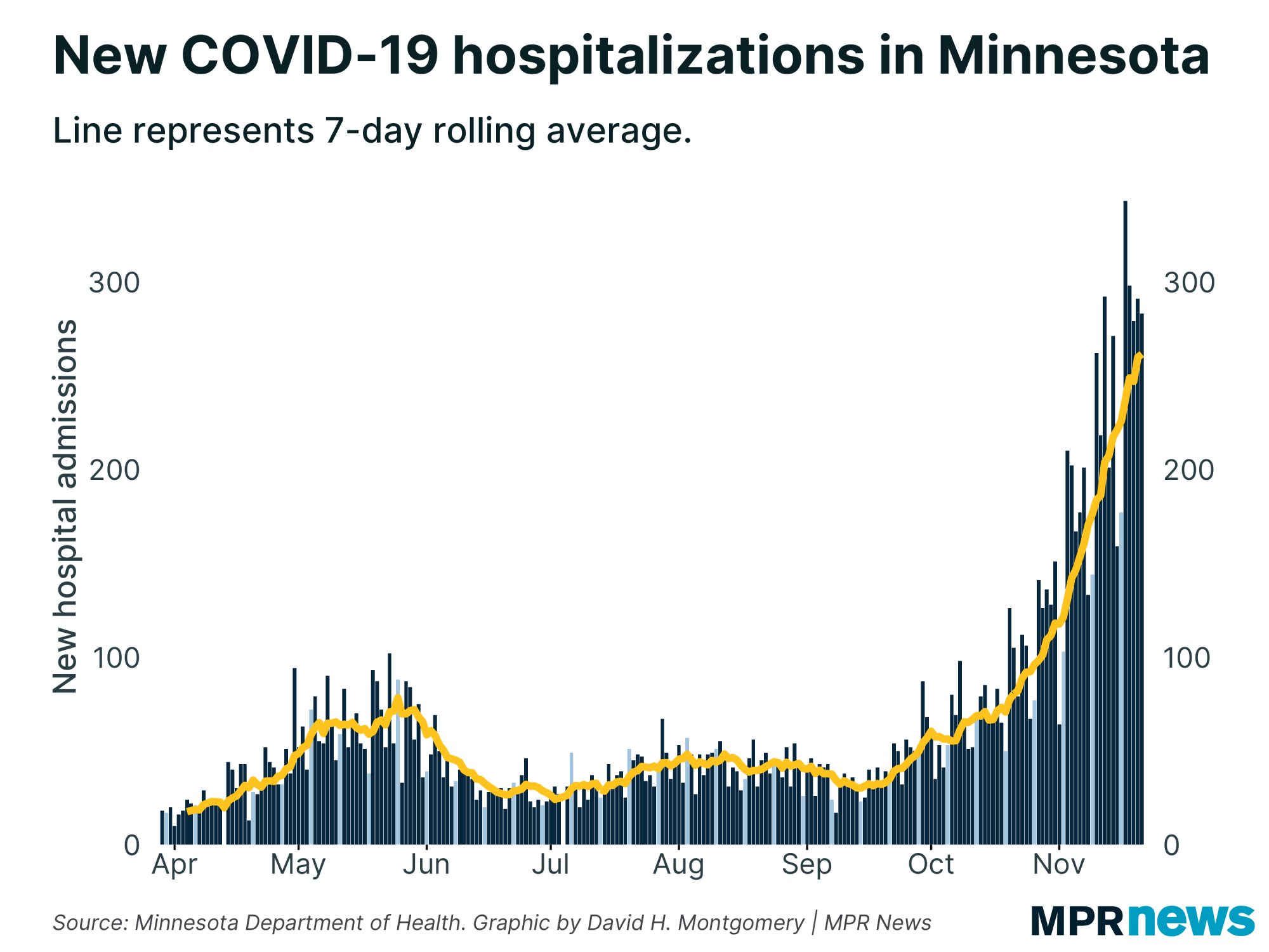 New COVID-19 hospitalizations in Minnesota