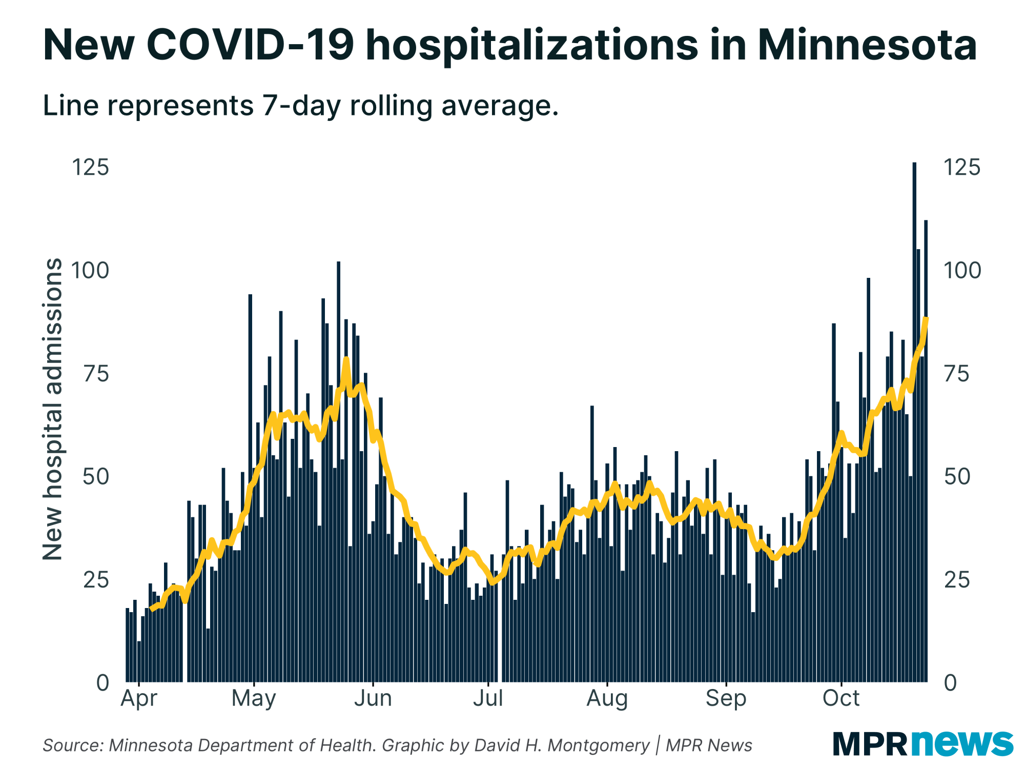 New COVID-19 hospitalizations in Minnesota