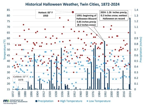 Forecasts of the past: The climatology of Halloween in Minnesota