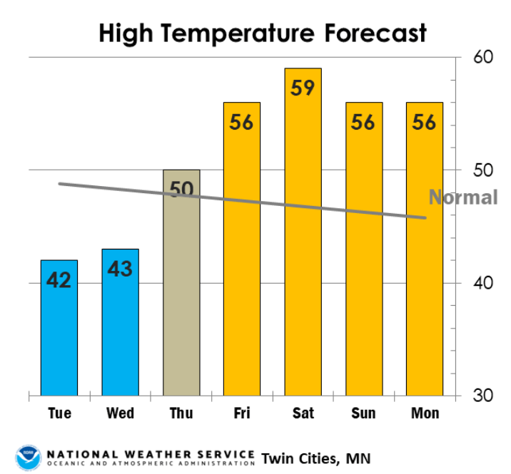 Coldest night so far Tuesday, 60 again this weekend?