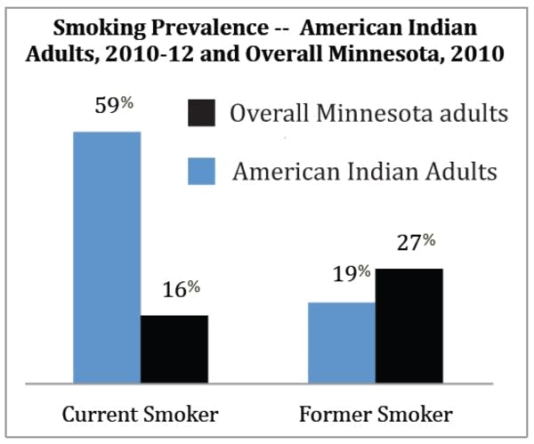 59% of American Indian adults smoke