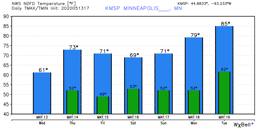 Temperature forecast for Twin Cities