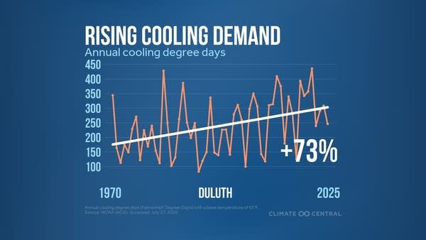 Demand for cooling power rising