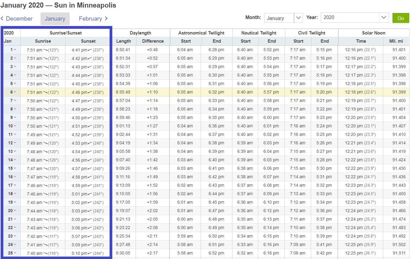 January sun data for Minneapolis