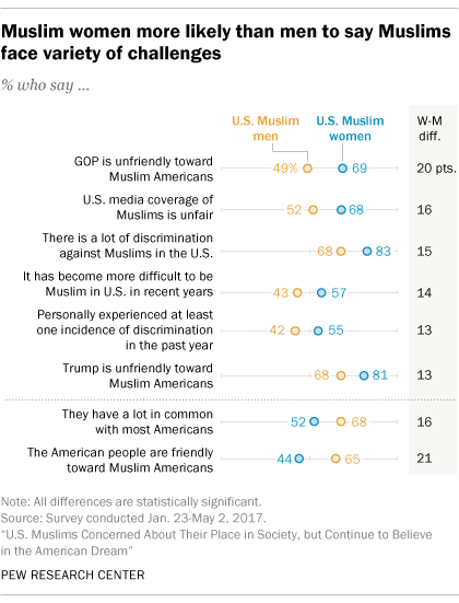 Muslim women see a different America
