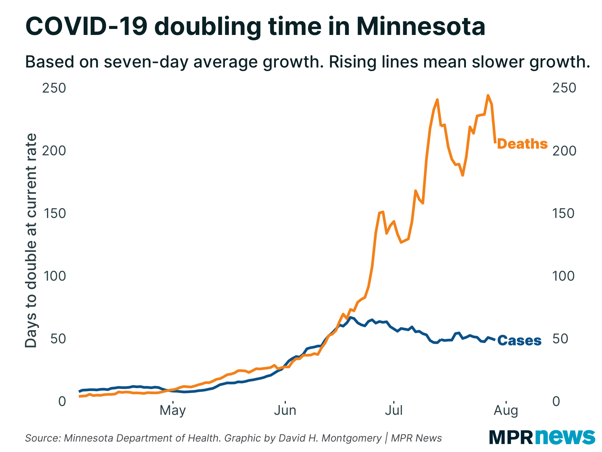 Doubling time for COVID-19 cases and deaths at current rates