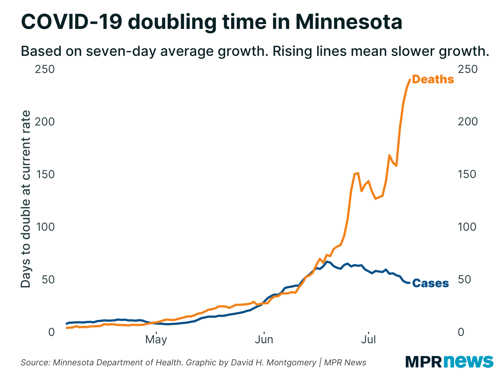 Doubling time for COVID-19 cases and deaths at current rates