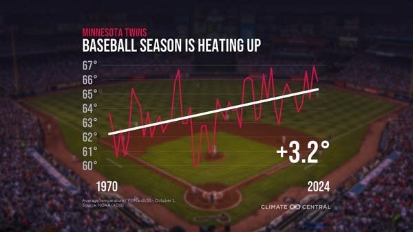 Average temperature since 1970 during baseball season for the Minnesota Twins