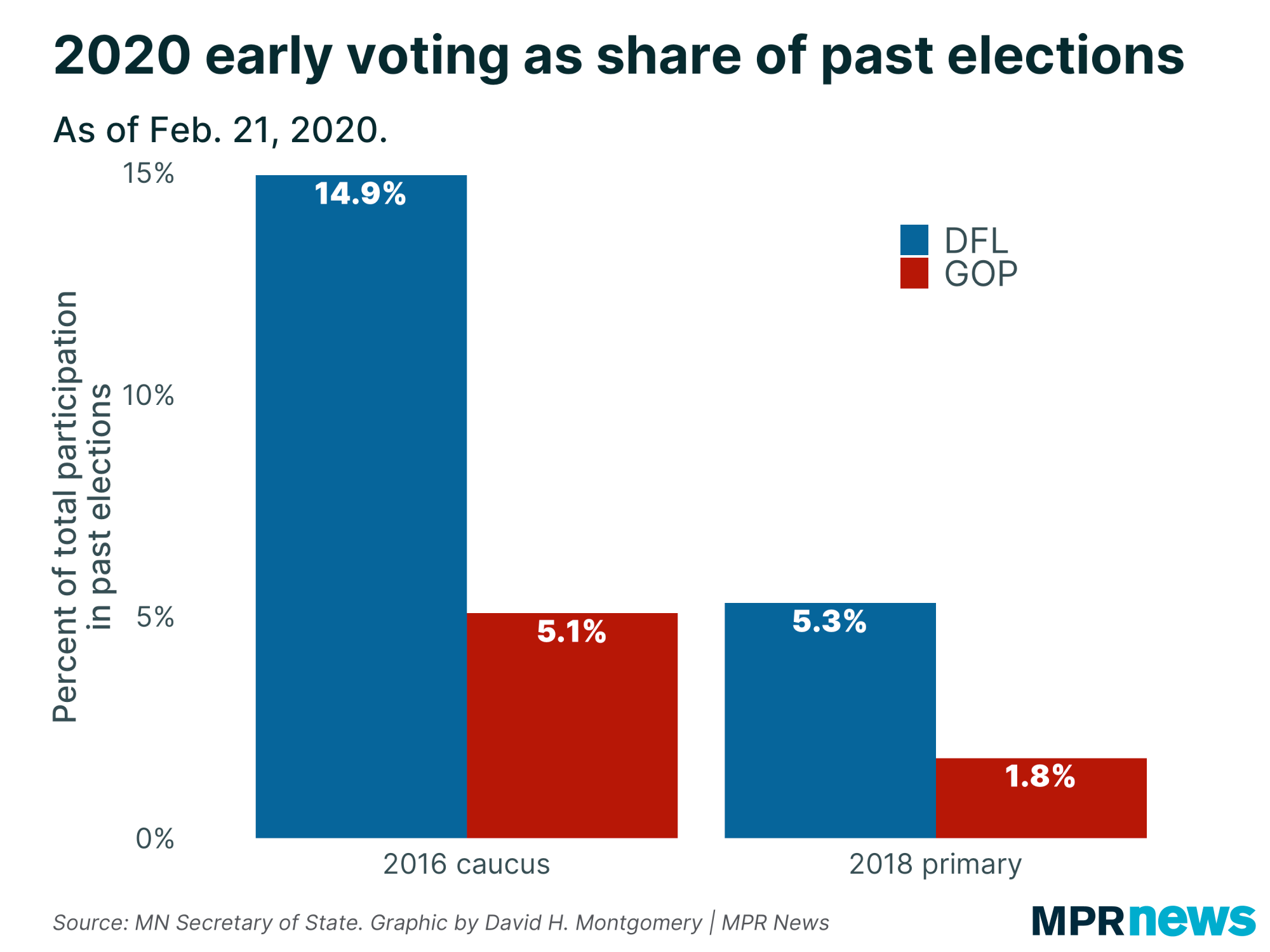 2020 early voting as share of past elections.