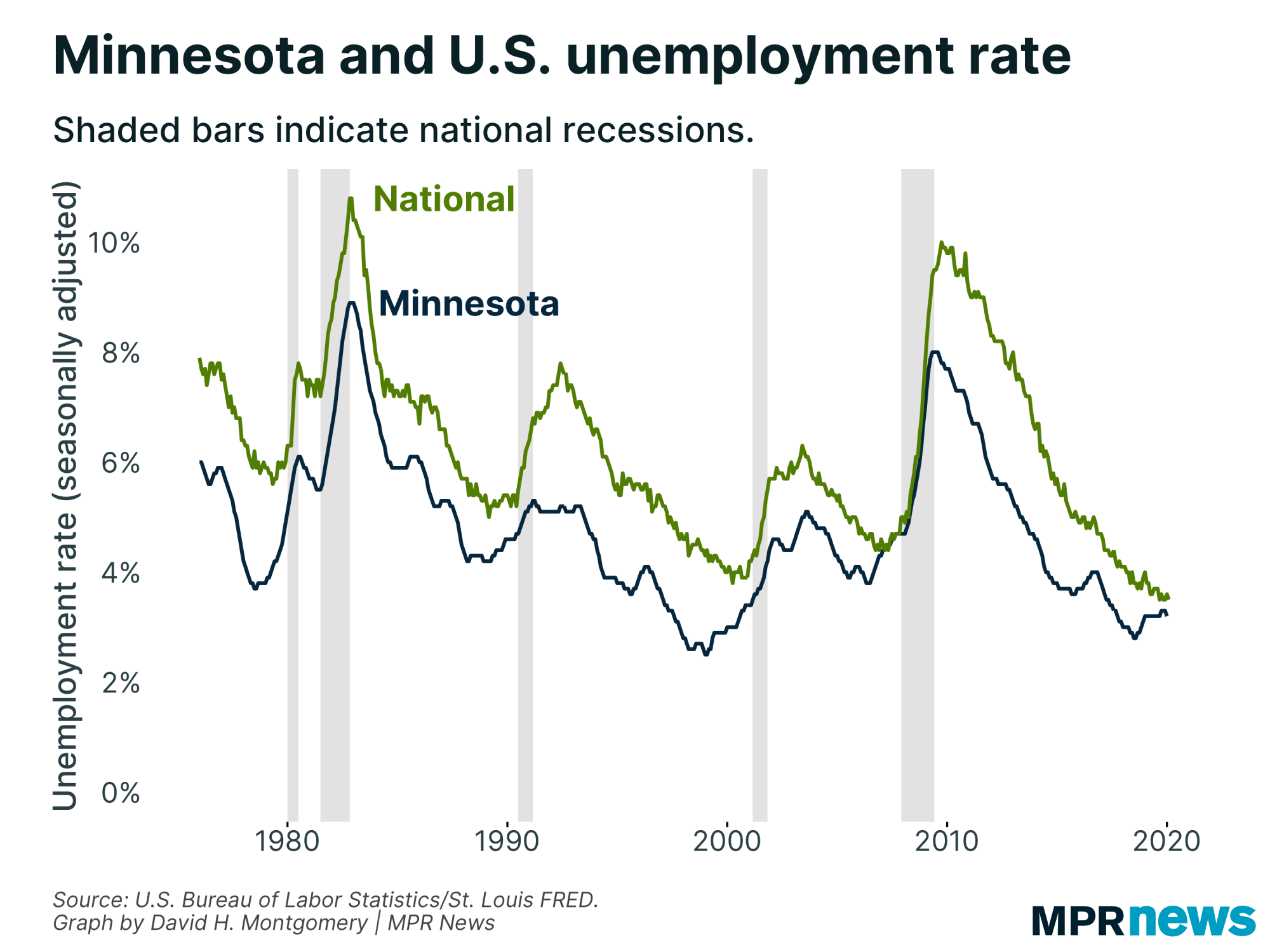 Minnesota and the U.S. unemployment rates