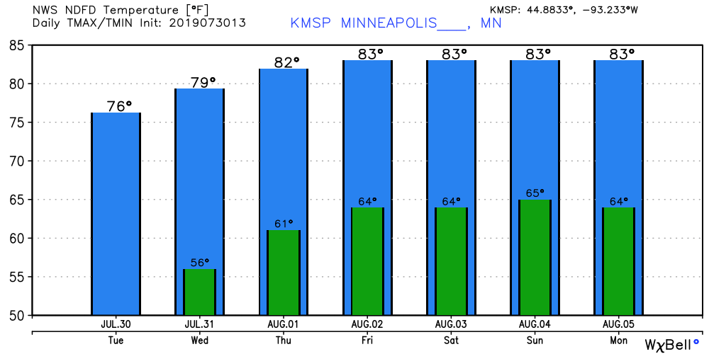 NOAA temperature forecast for Minneapolis