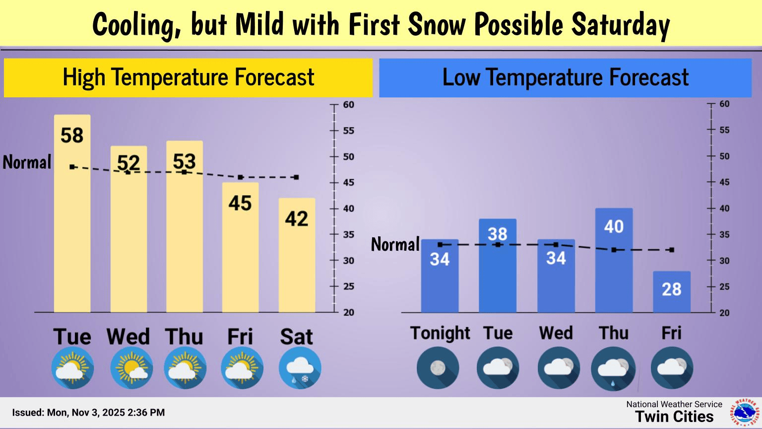 Weather: Mild for now, but rain chance Saturday
