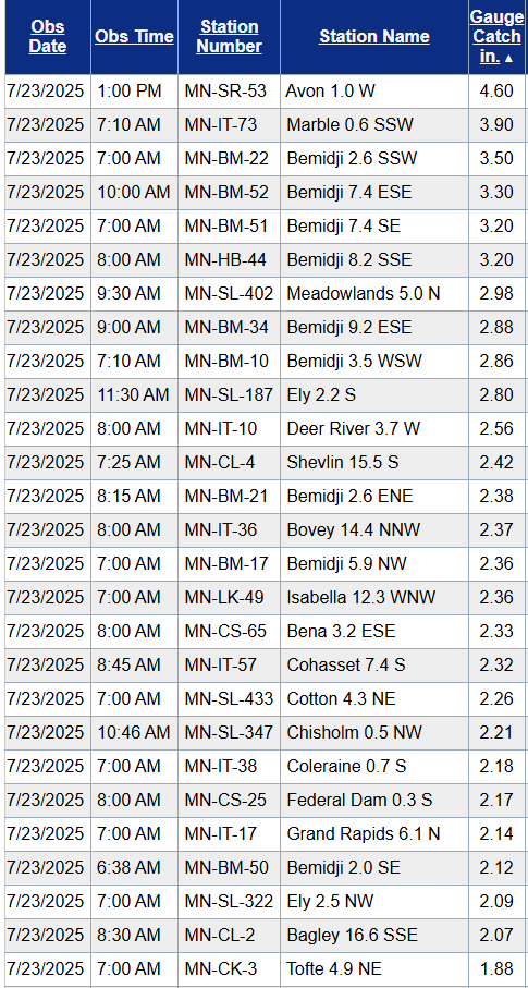 Rainfall totals