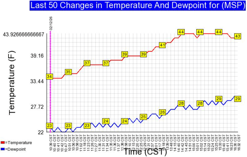 Temperatures at MSP Airport