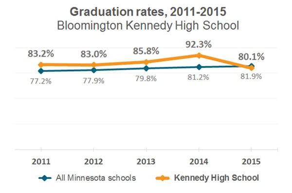 Bloomington Kennedy High School graduation rates