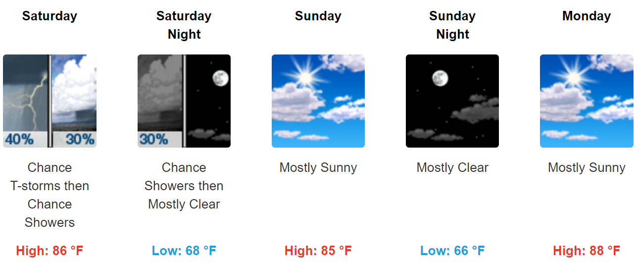 Twin Cities area forecast at a glance
