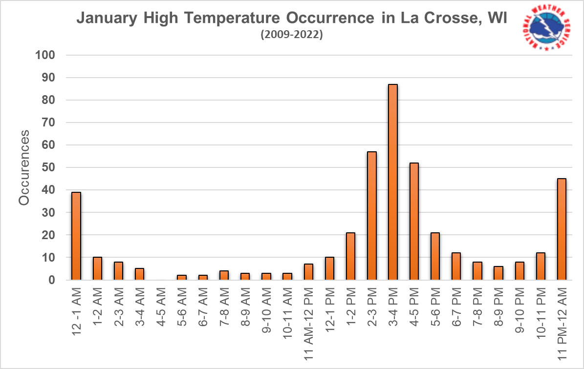High temperatures by hour