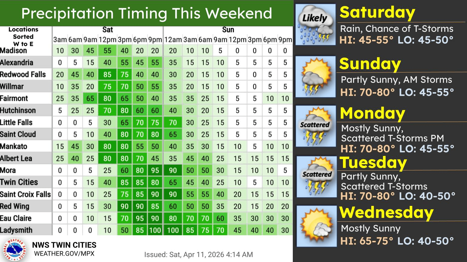 Precipitation timing and 5-day forecast
