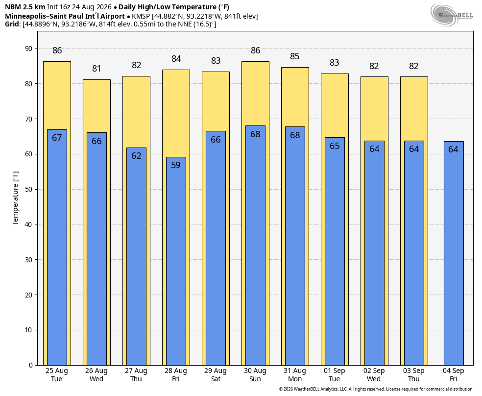 Bar chart with blue and yellow