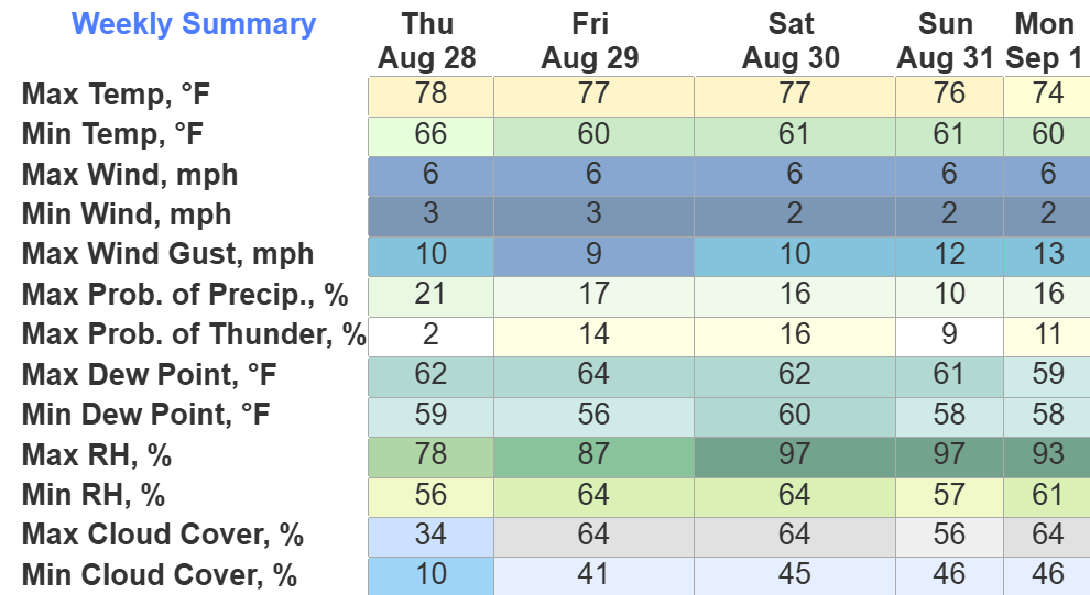Wrapping up the fair with a weather win