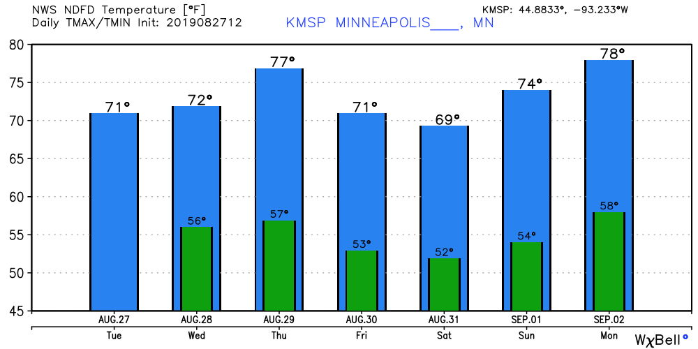 NOAA temperature forecast for Minneapolis