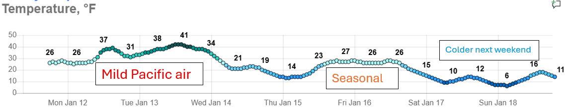 January warmth gives way to snow, colder air by week’s end