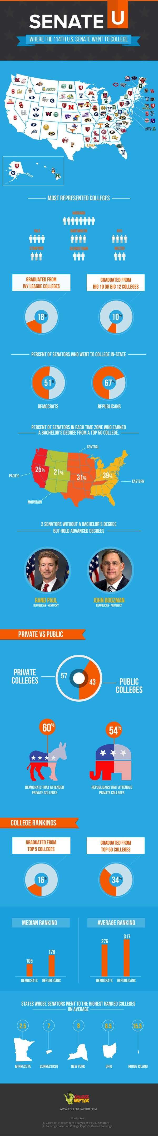 The education of U.S. senators: Nothing but the best