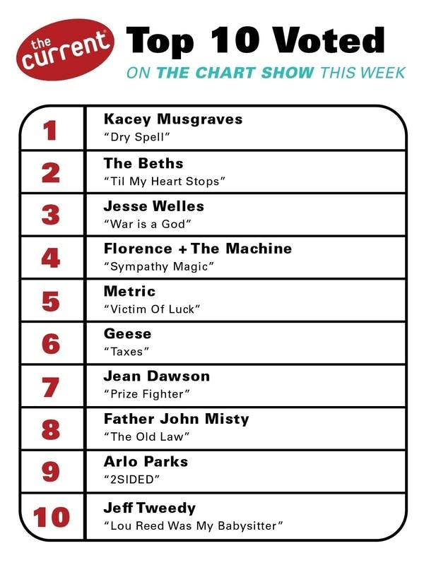 a graphic of the currents chart show results