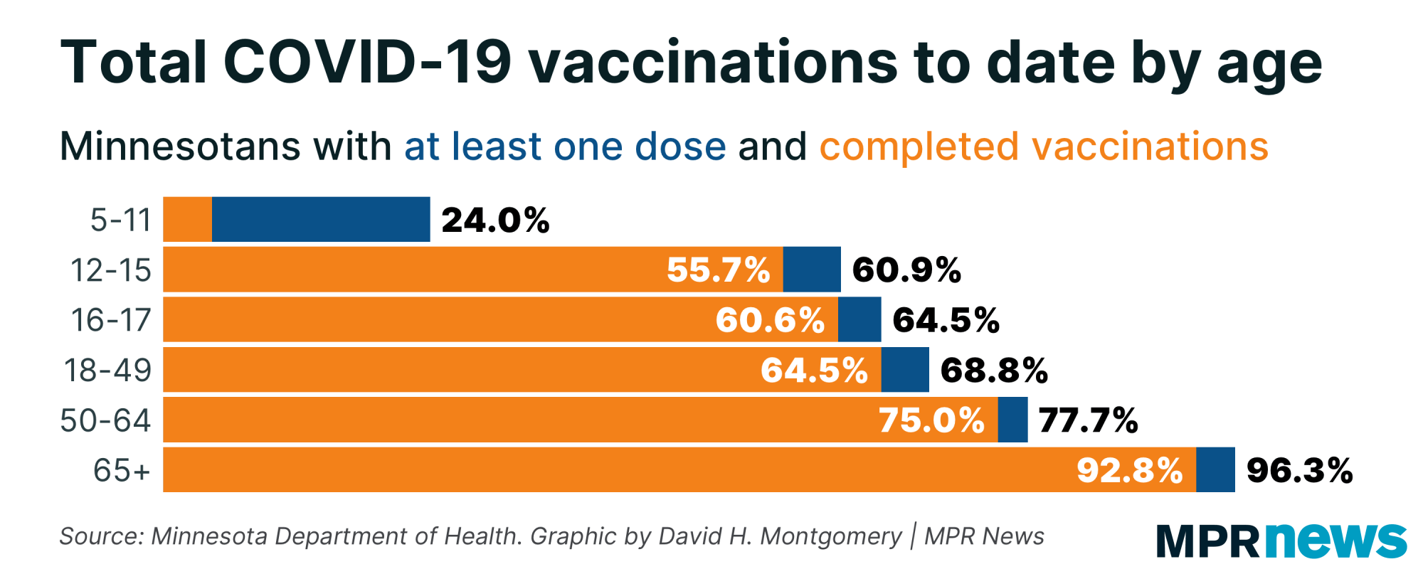 Graph showing total COVID-19 vaccinations by age