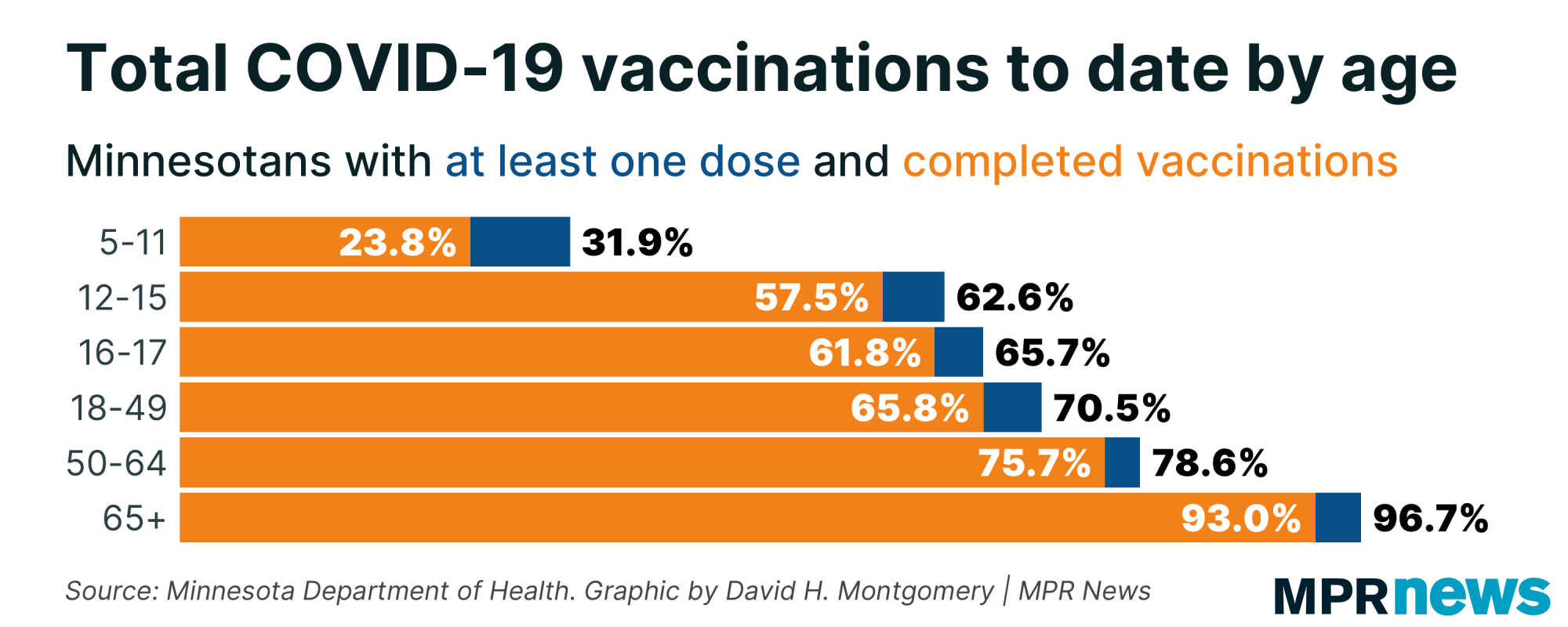 Graph showing total COVID-19 vaccinations by age