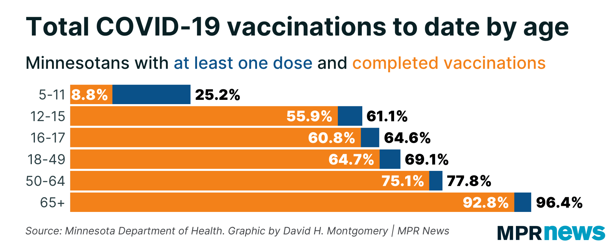 Graph showing total COVID-19 vaccinations by age