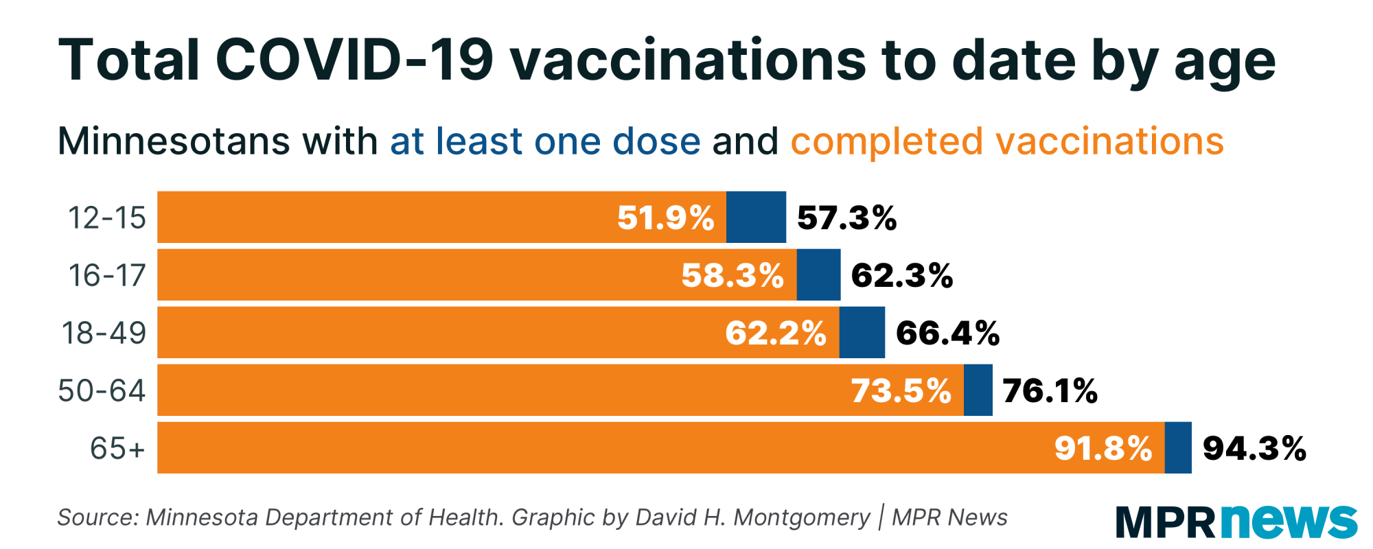 Graph showing total COVID-19 vaccinations by age