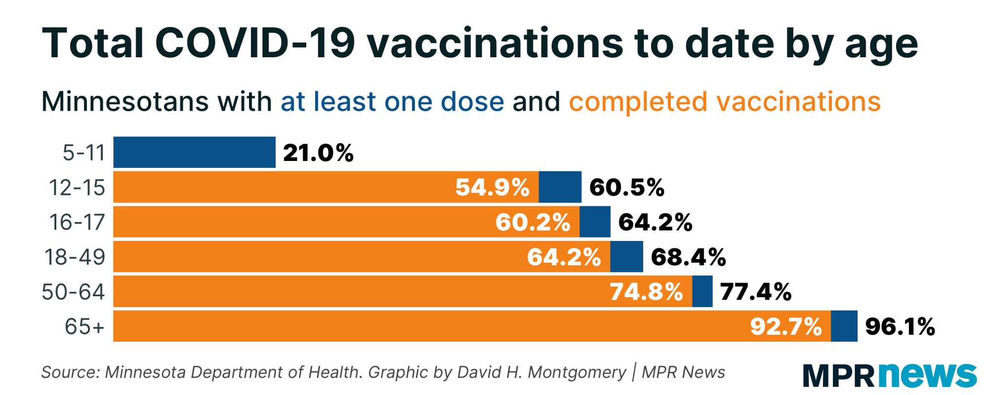 Graph showing total COVID-19 vaccinations by age